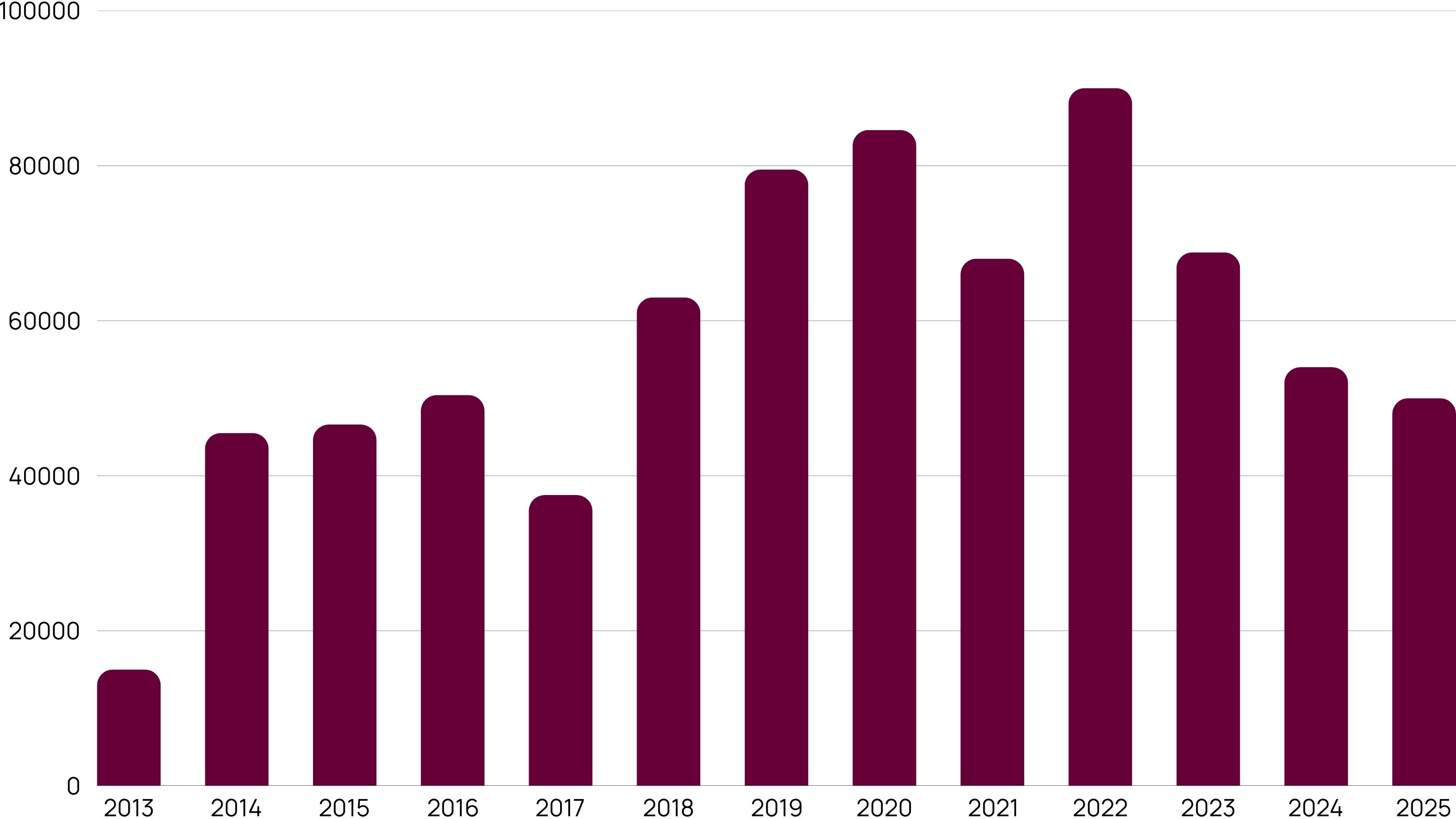 Historical Grant Awards Chart